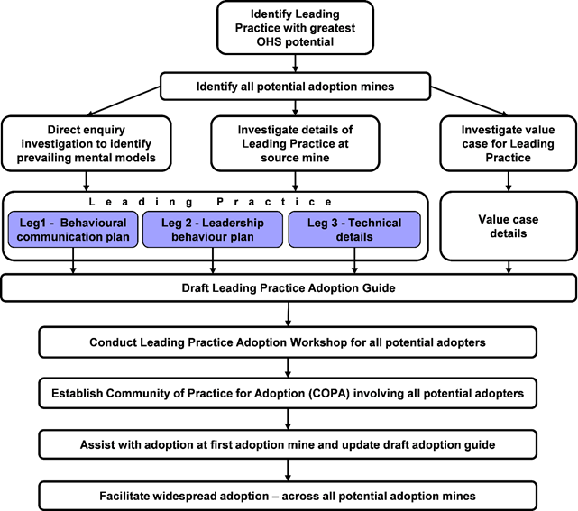 Leading practice with greatest OHS potential [graph]